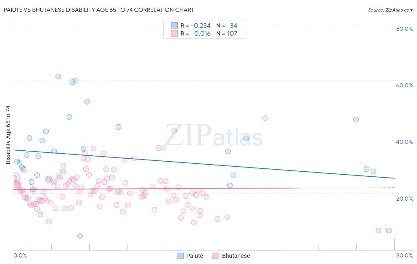 Paiute vs Bhutanese Disability Age 65 to 74