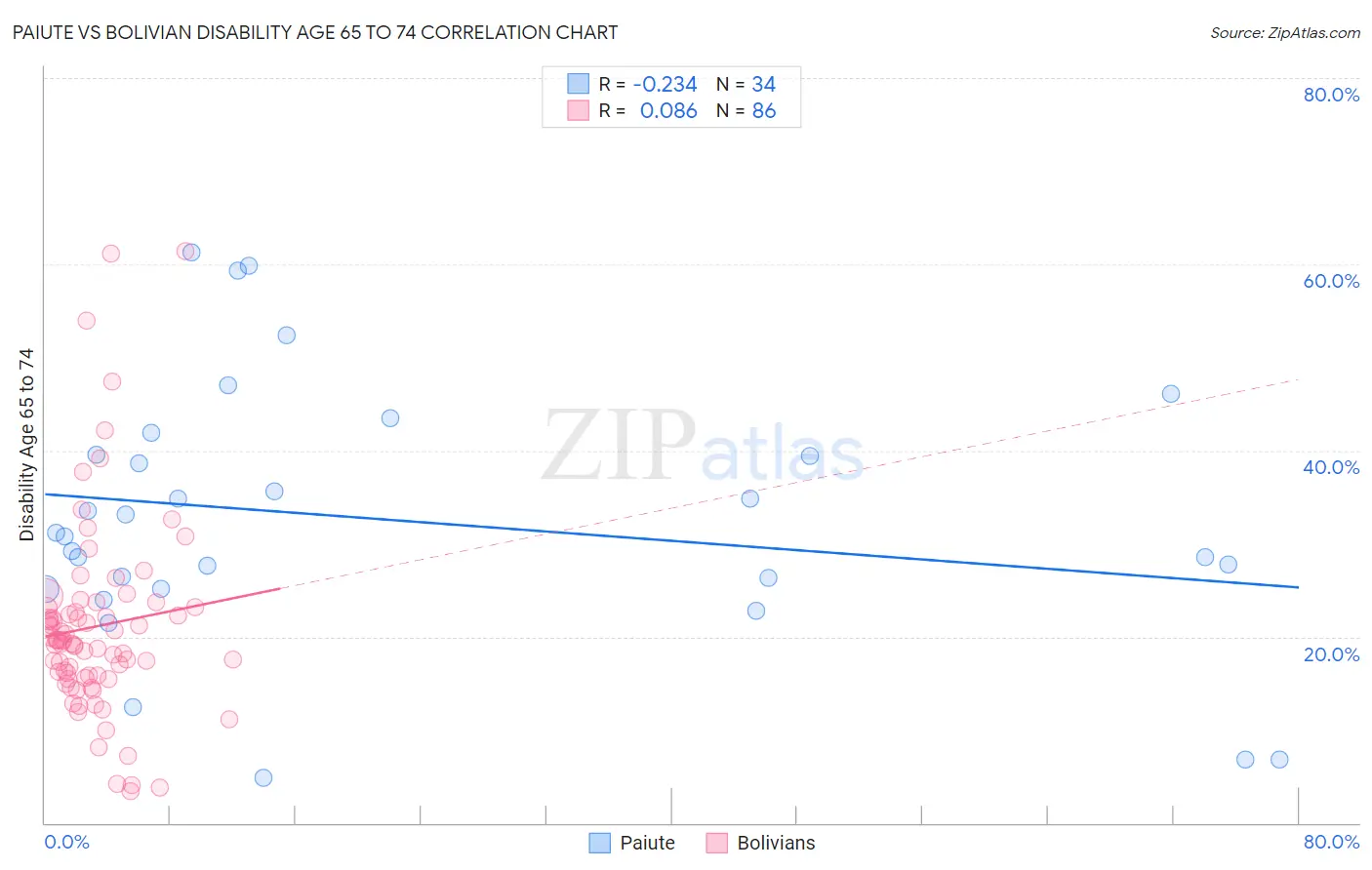 Paiute vs Bolivian Disability Age 65 to 74