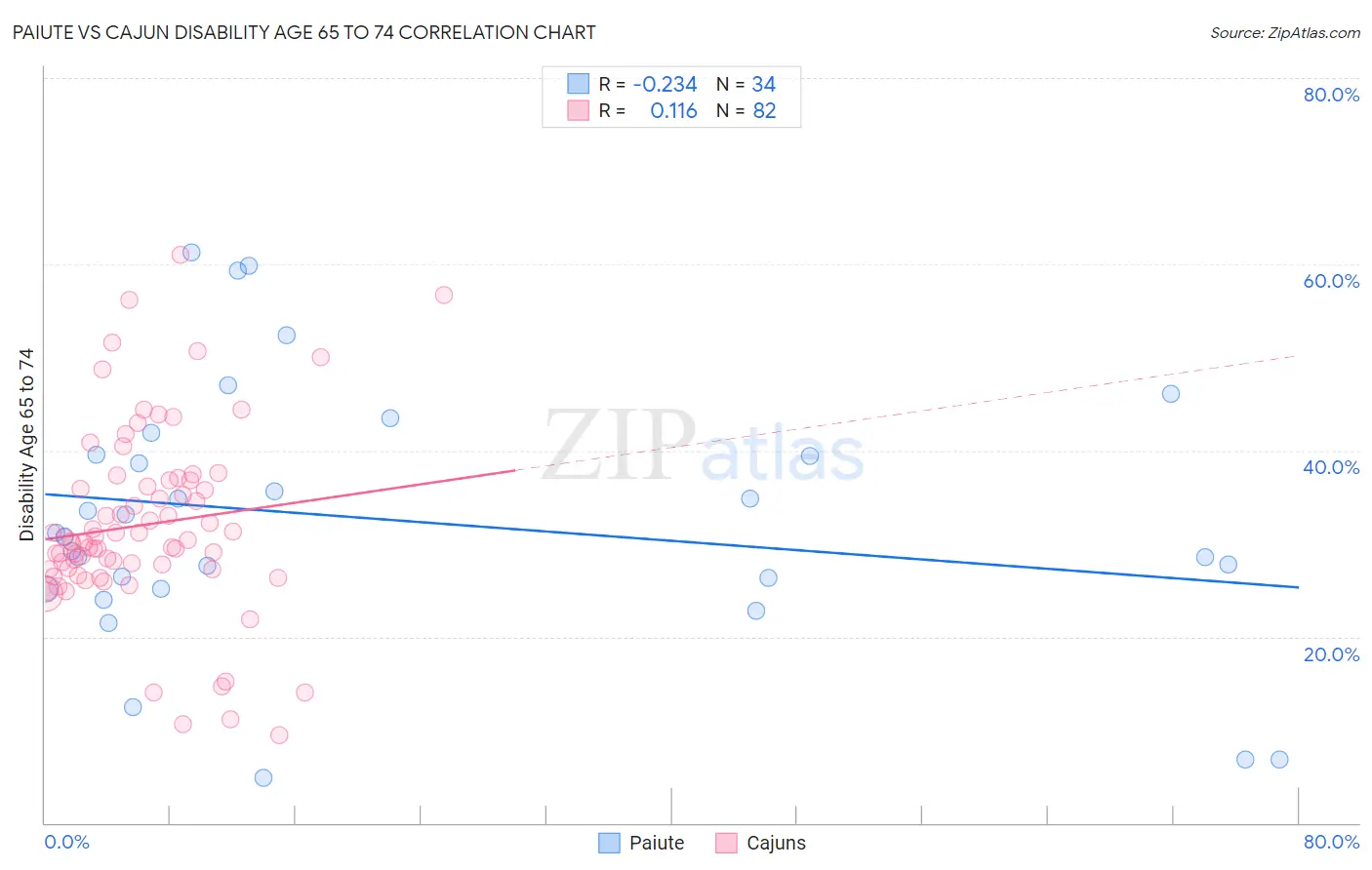 Paiute vs Cajun Disability Age 65 to 74