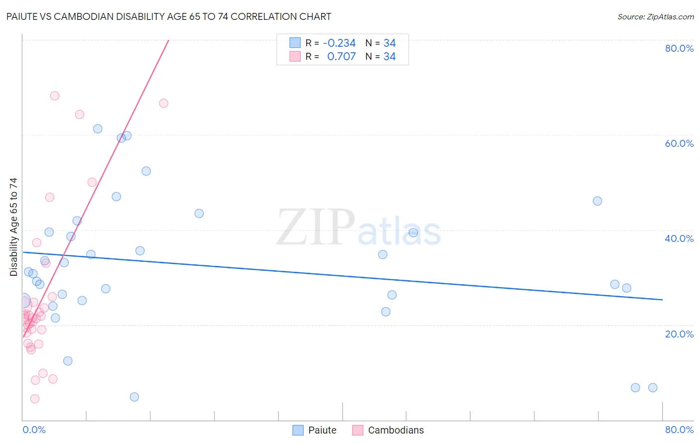 Paiute vs Cambodian Disability Age 65 to 74