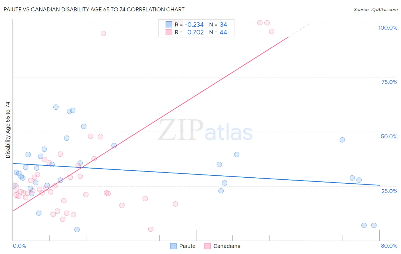 Paiute vs Canadian Disability Age 65 to 74