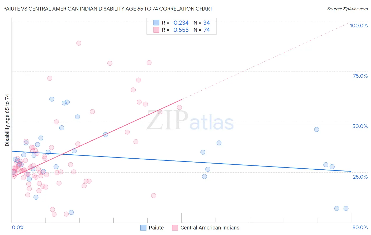 Paiute vs Central American Indian Disability Age 65 to 74
