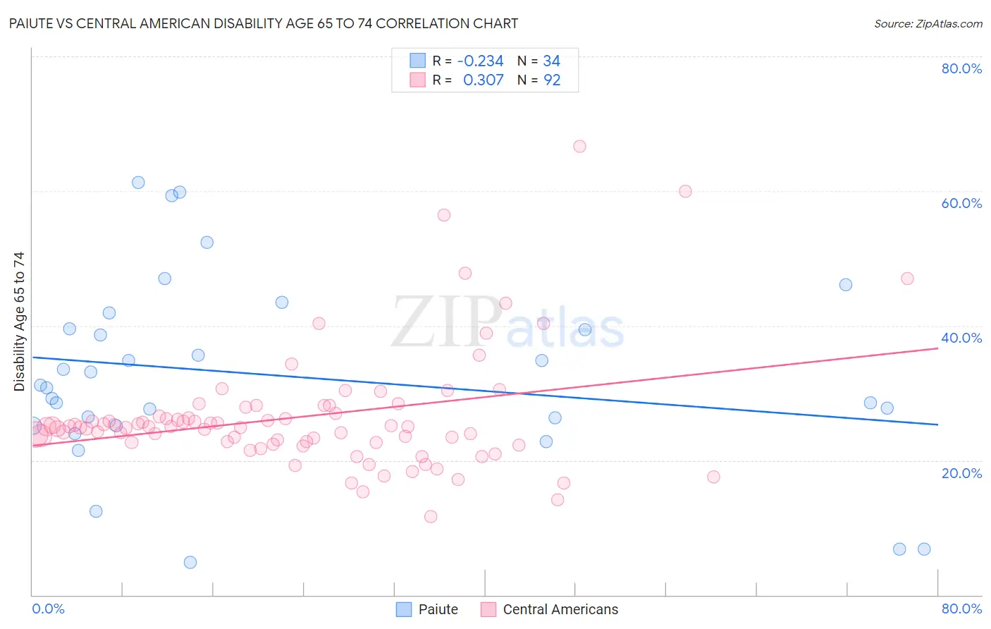 Paiute vs Central American Disability Age 65 to 74