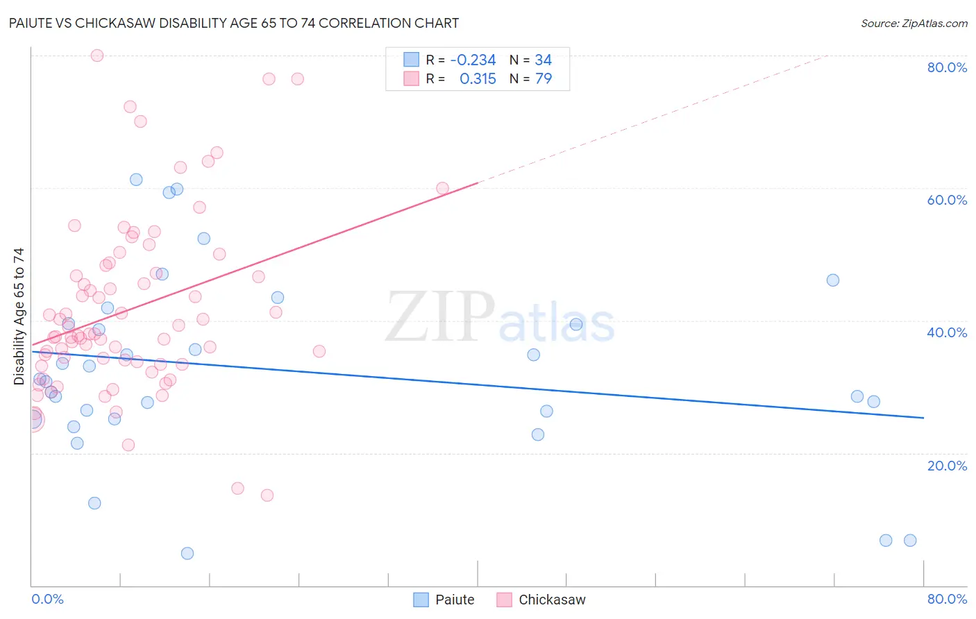 Paiute vs Chickasaw Disability Age 65 to 74