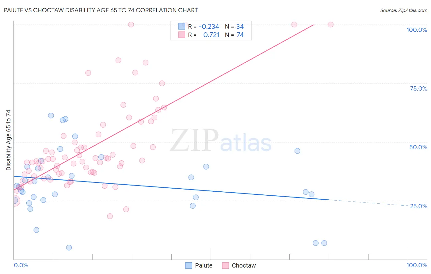 Paiute vs Choctaw Disability Age 65 to 74