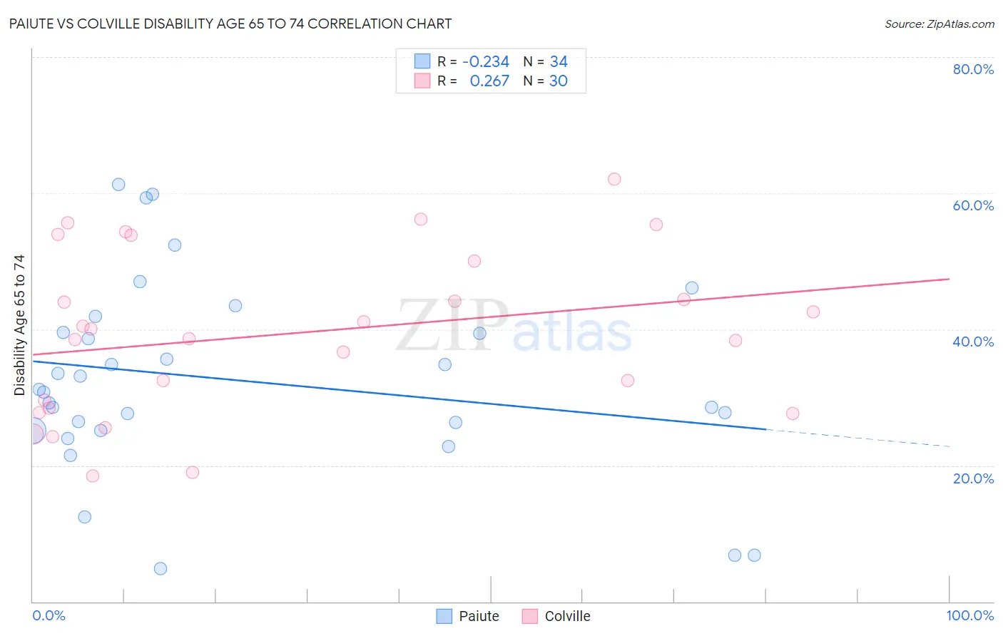 Paiute vs Colville Disability Age 65 to 74