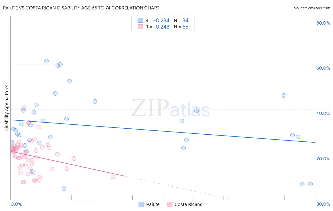 Paiute vs Costa Rican Disability Age 65 to 74