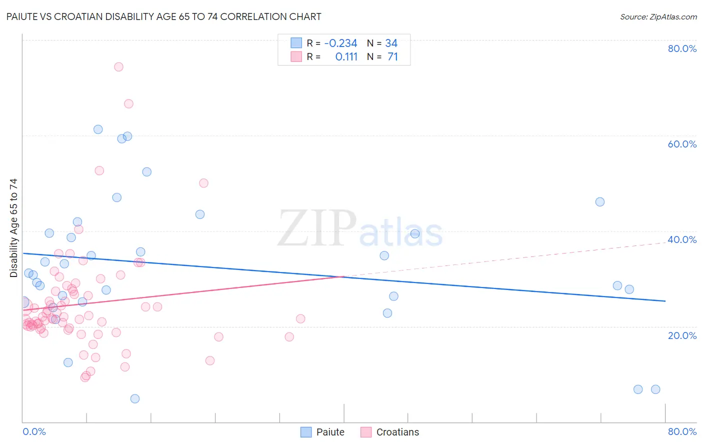 Paiute vs Croatian Disability Age 65 to 74