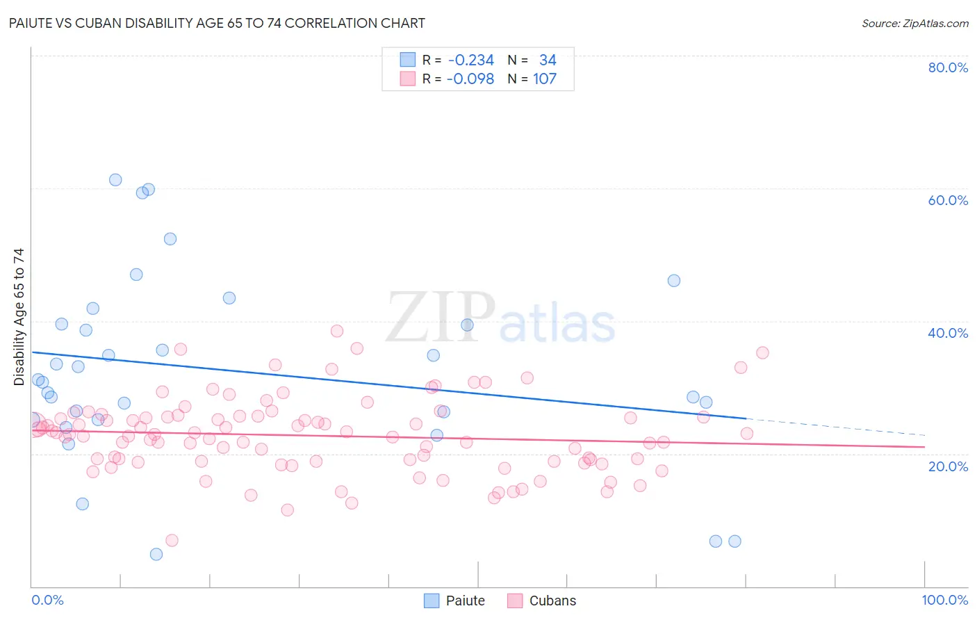 Paiute vs Cuban Disability Age 65 to 74