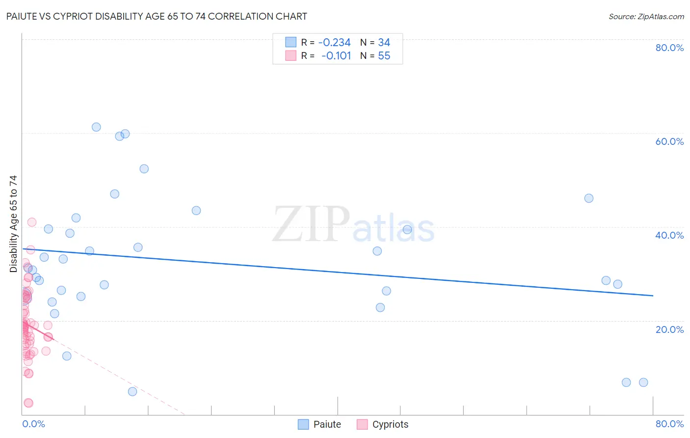 Paiute vs Cypriot Disability Age 65 to 74