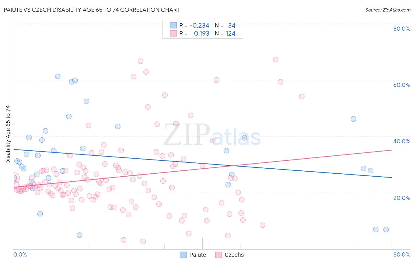 Paiute vs Czech Disability Age 65 to 74