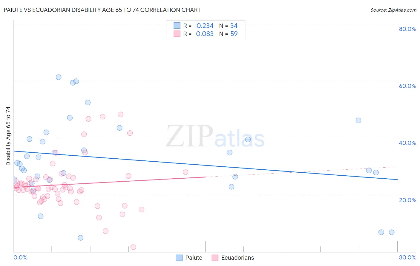 Paiute vs Ecuadorian Disability Age 65 to 74