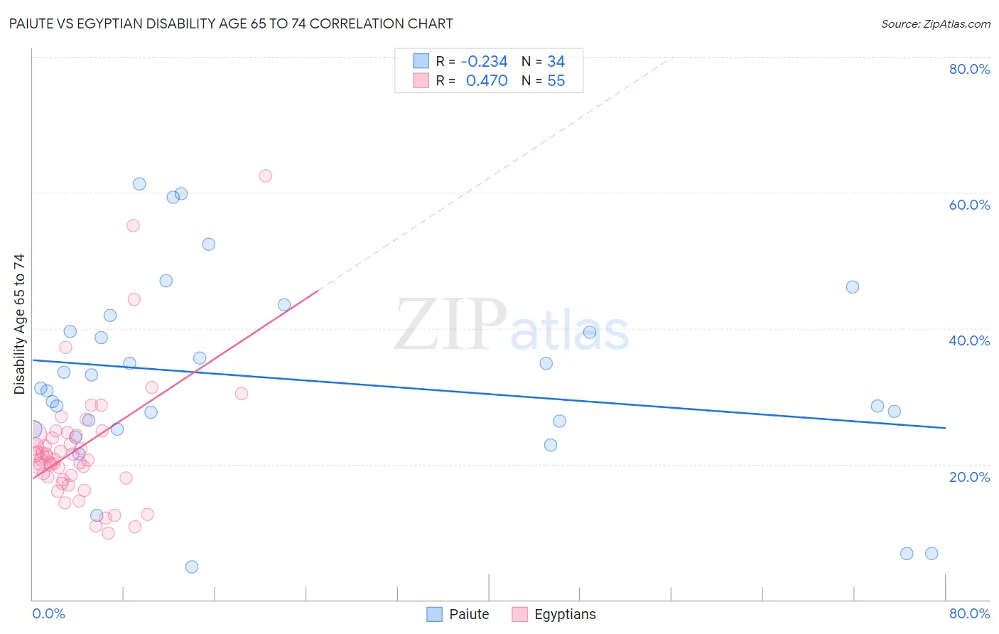 Paiute vs Egyptian Disability Age 65 to 74