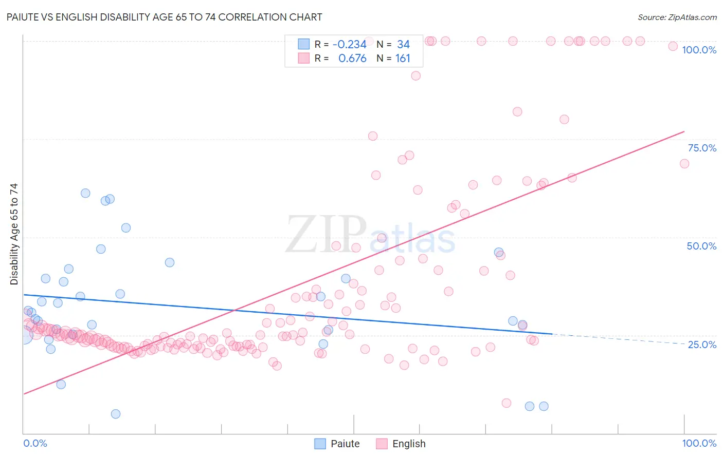 Paiute vs English Disability Age 65 to 74