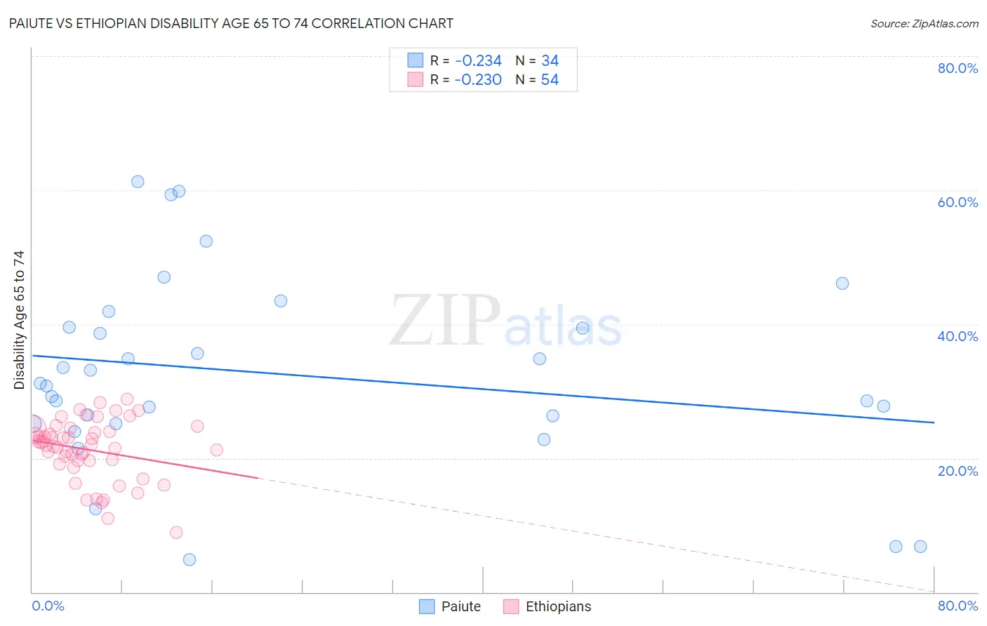 Paiute vs Ethiopian Disability Age 65 to 74