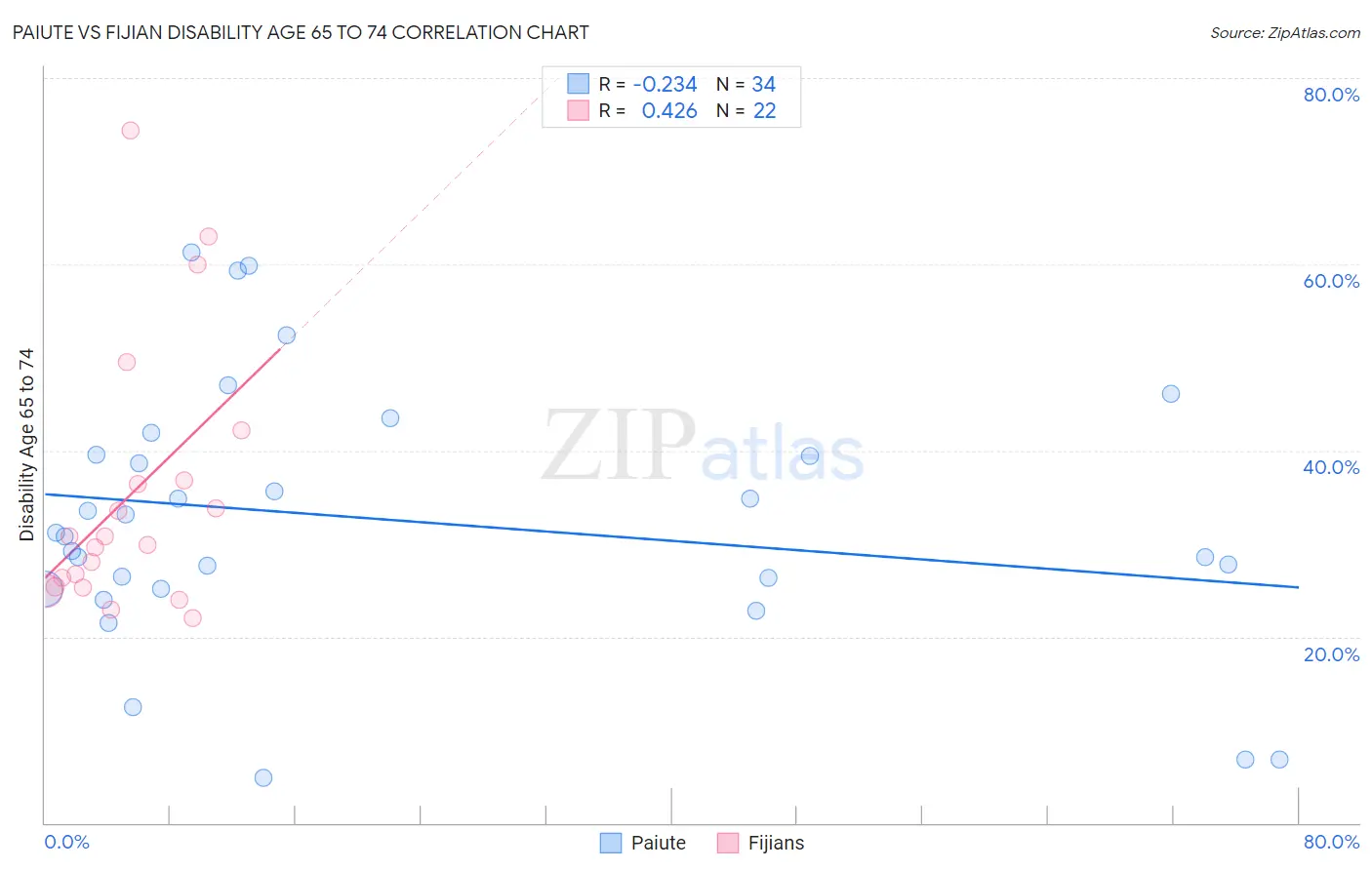 Paiute vs Fijian Disability Age 65 to 74