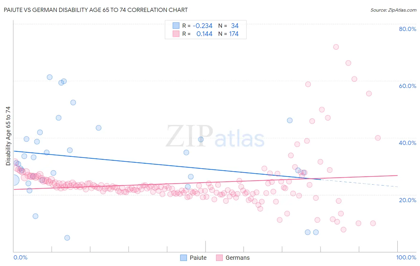 Paiute vs German Disability Age 65 to 74