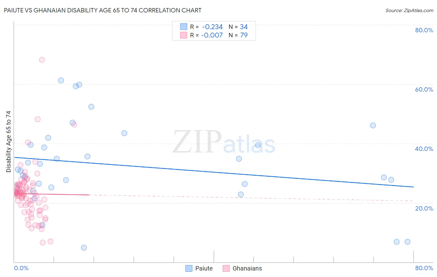 Paiute vs Ghanaian Disability Age 65 to 74