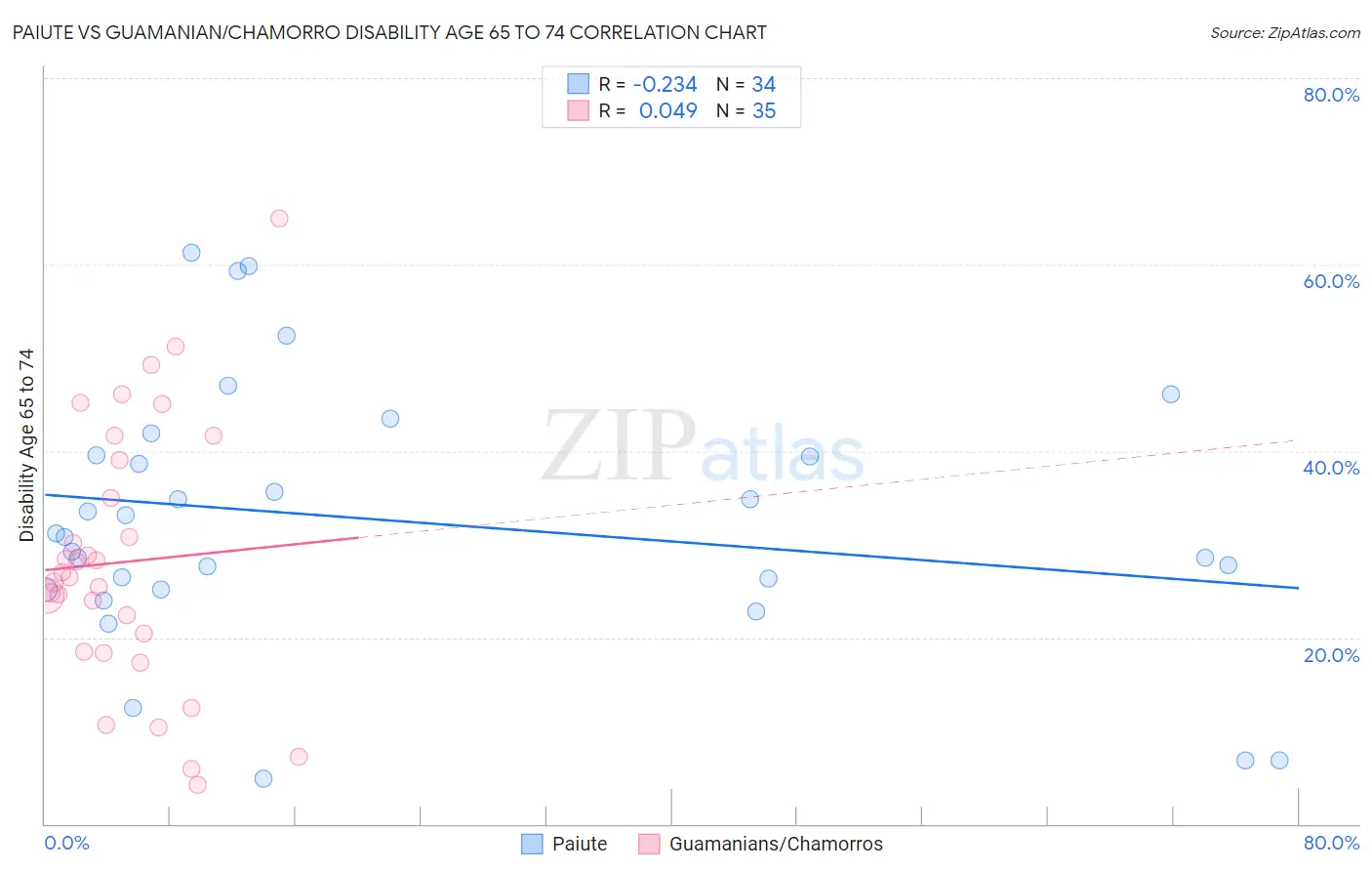 Paiute vs Guamanian/Chamorro Disability Age 65 to 74