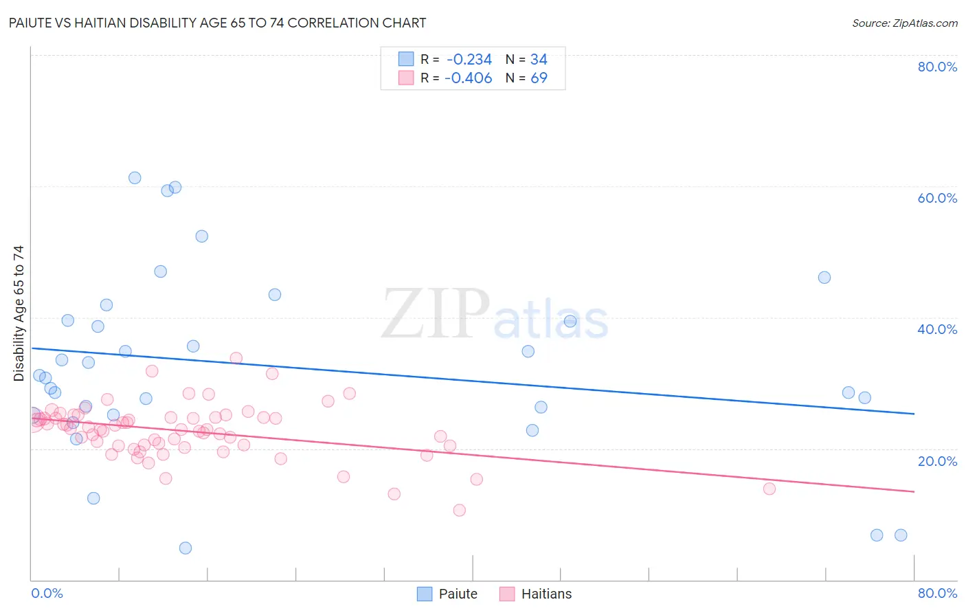 Paiute vs Haitian Disability Age 65 to 74
