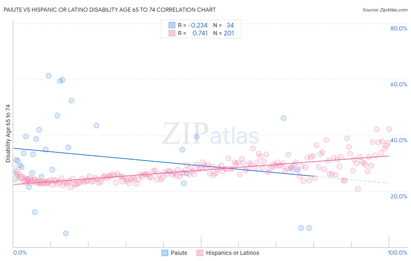 Paiute vs Hispanic or Latino Disability Age 65 to 74
