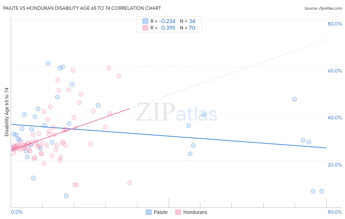 Paiute vs Honduran Disability Age 65 to 74