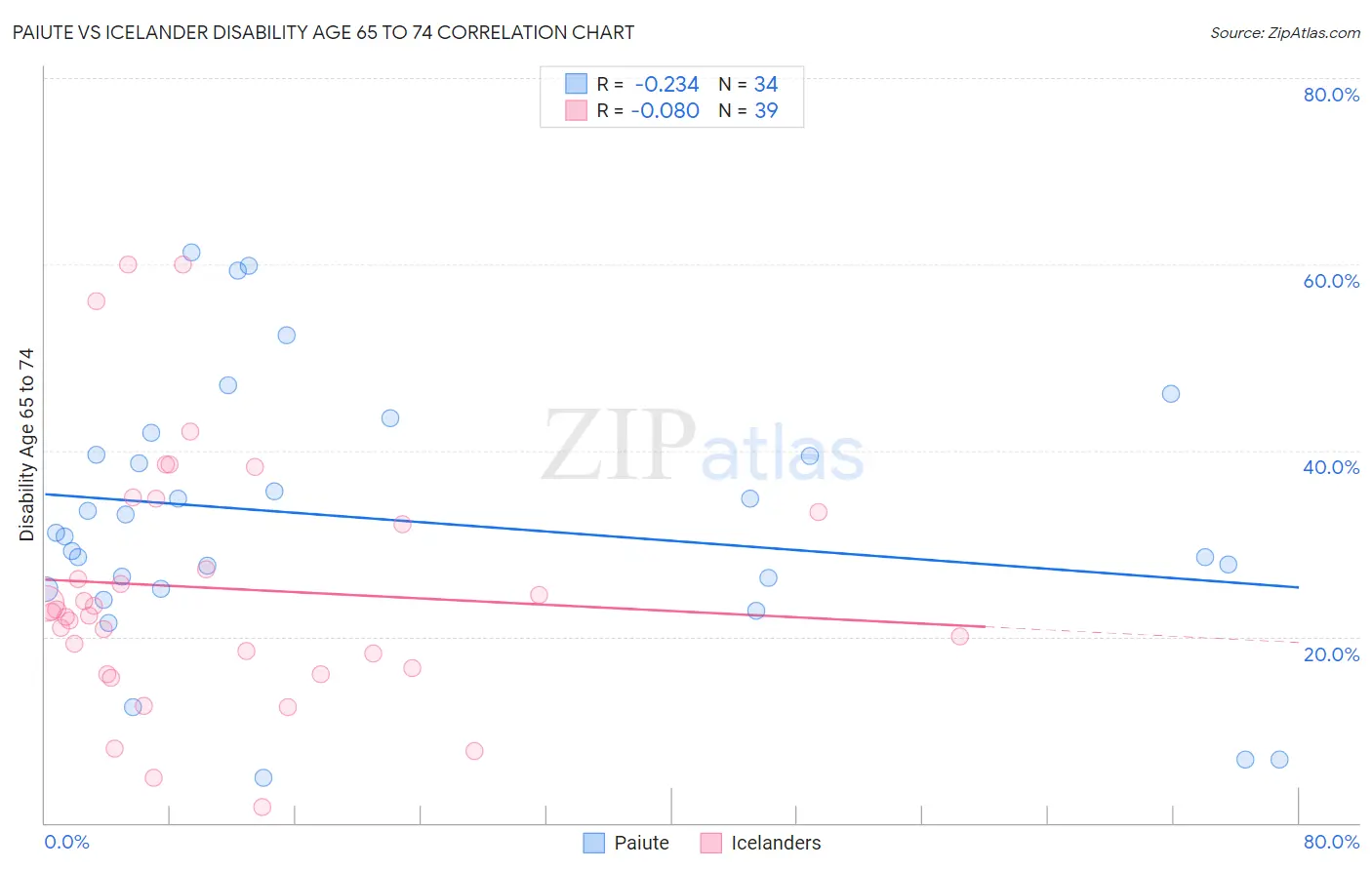 Paiute vs Icelander Disability Age 65 to 74