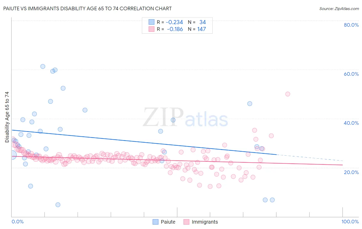 Paiute vs Immigrants Disability Age 65 to 74