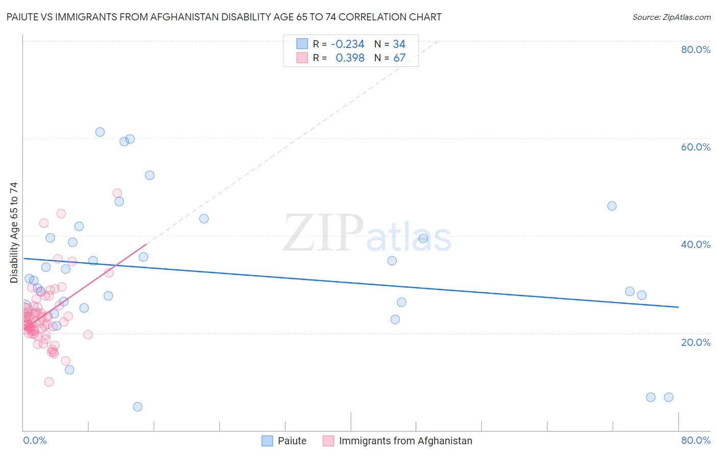 Paiute vs Immigrants from Afghanistan Disability Age 65 to 74