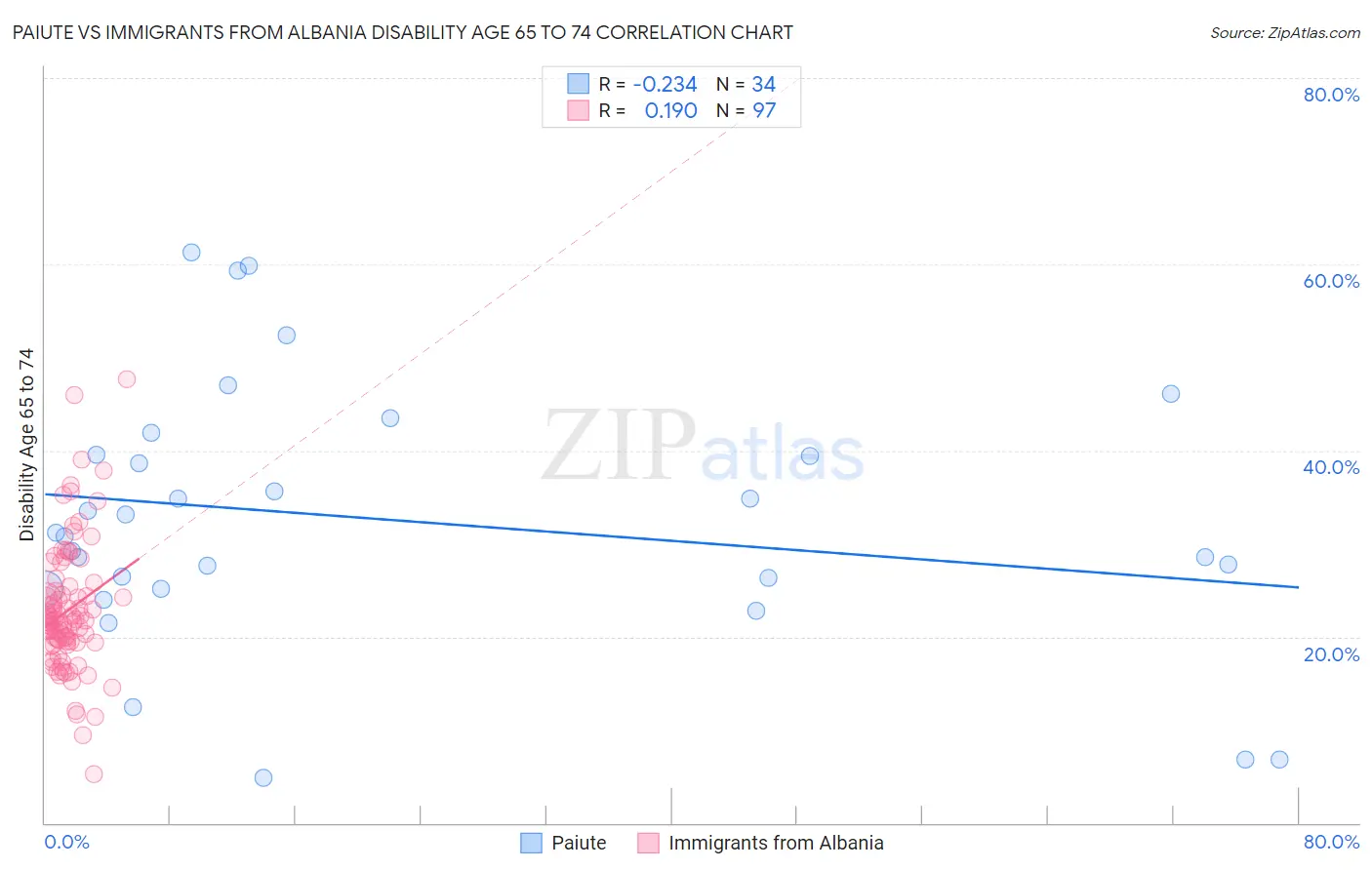 Paiute vs Immigrants from Albania Disability Age 65 to 74