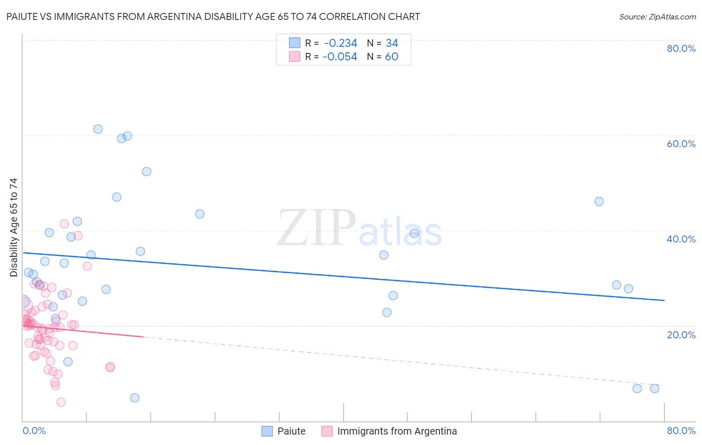 Paiute vs Immigrants from Argentina Disability Age 65 to 74