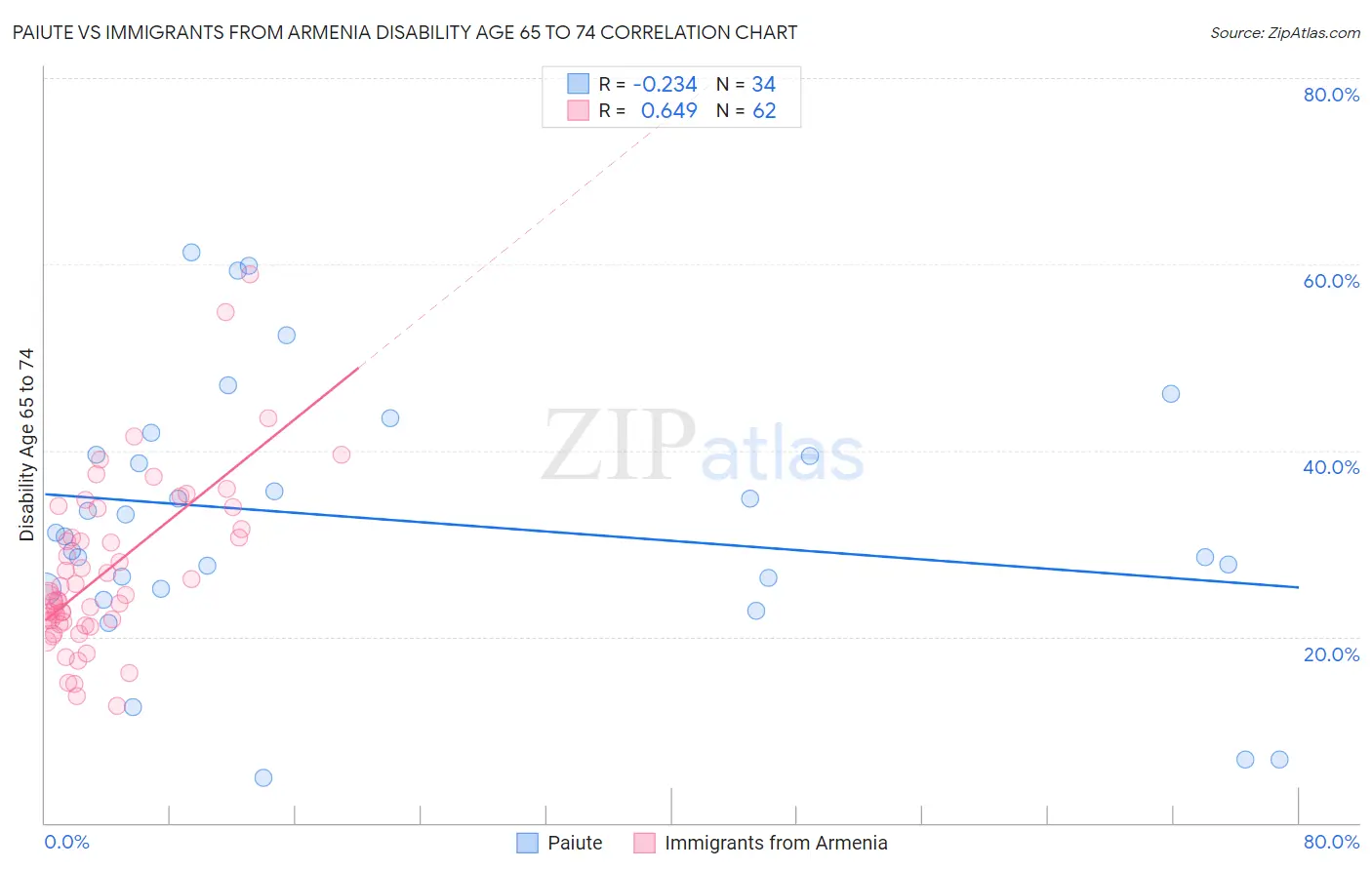 Paiute vs Immigrants from Armenia Disability Age 65 to 74