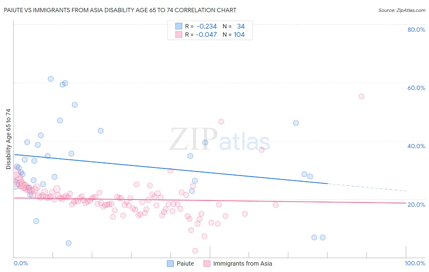 Paiute vs Immigrants from Asia Disability Age 65 to 74