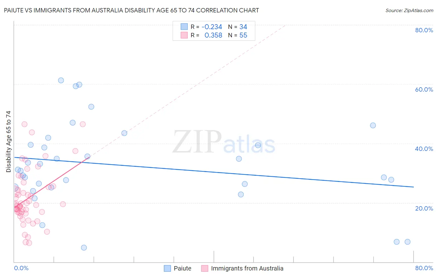 Paiute vs Immigrants from Australia Disability Age 65 to 74