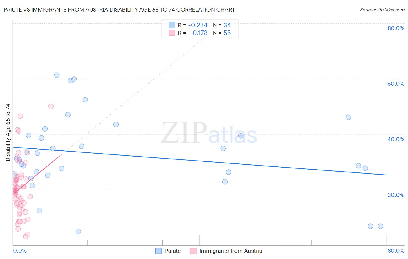 Paiute vs Immigrants from Austria Disability Age 65 to 74