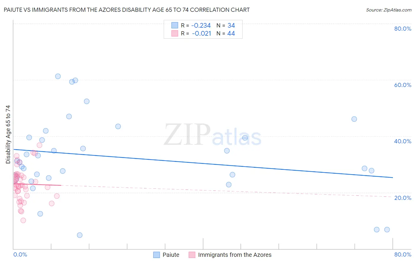 Paiute vs Immigrants from the Azores Disability Age 65 to 74