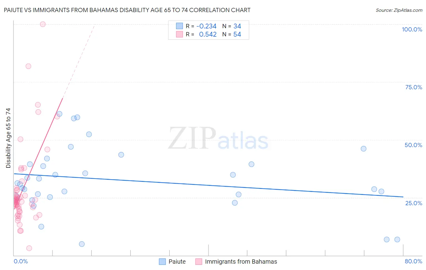 Paiute vs Immigrants from Bahamas Disability Age 65 to 74