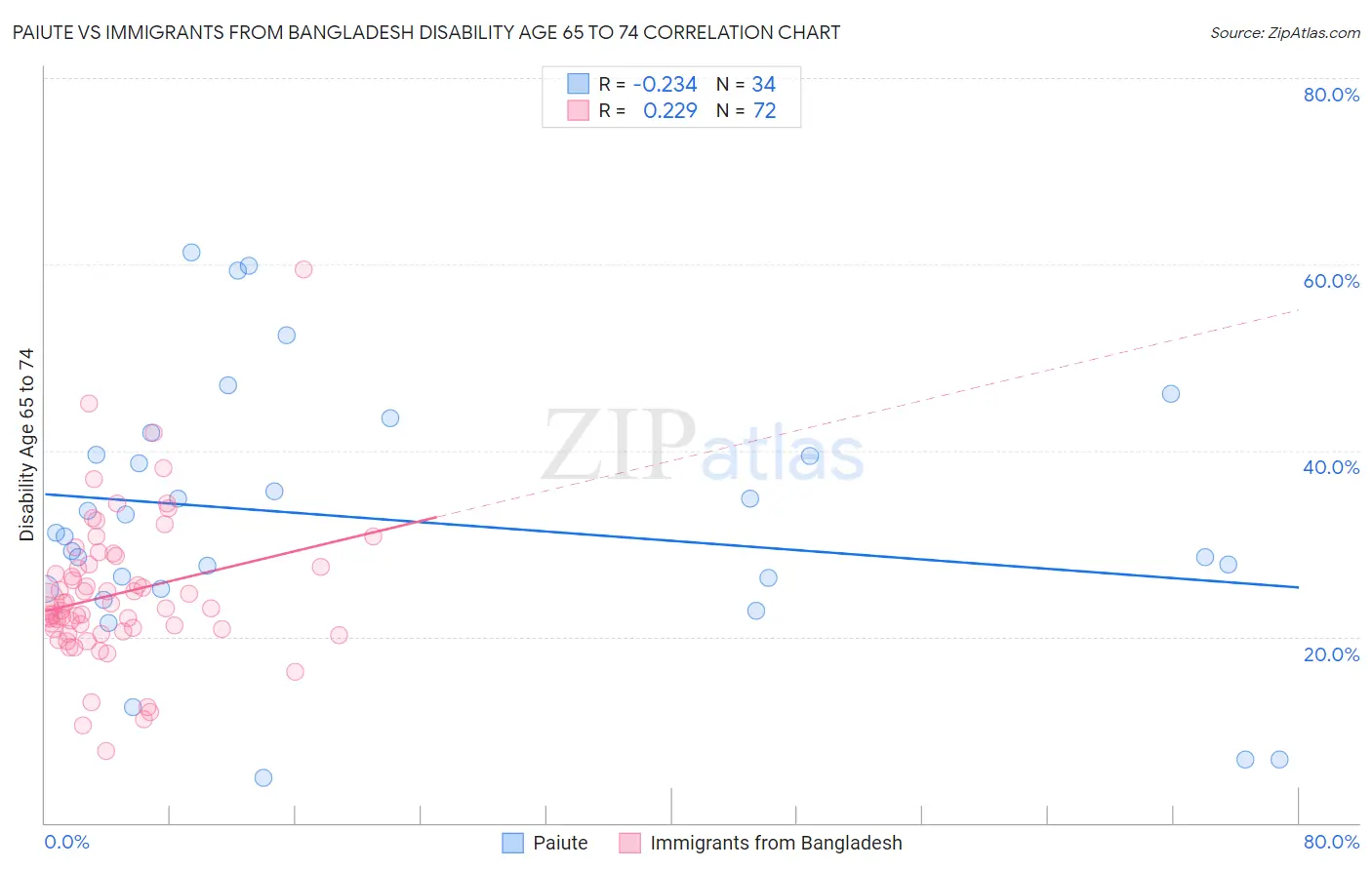 Paiute vs Immigrants from Bangladesh Disability Age 65 to 74