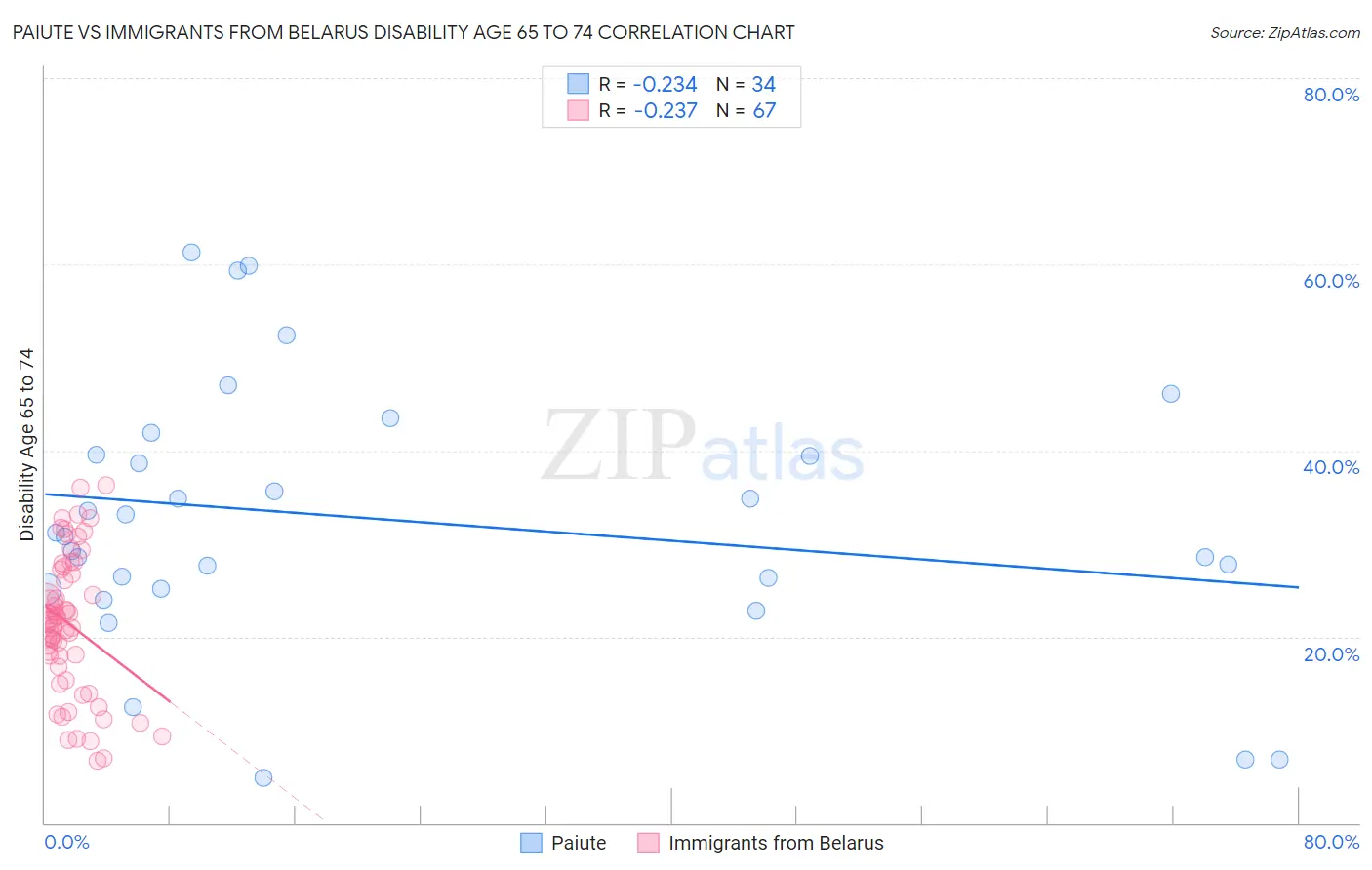 Paiute vs Immigrants from Belarus Disability Age 65 to 74
