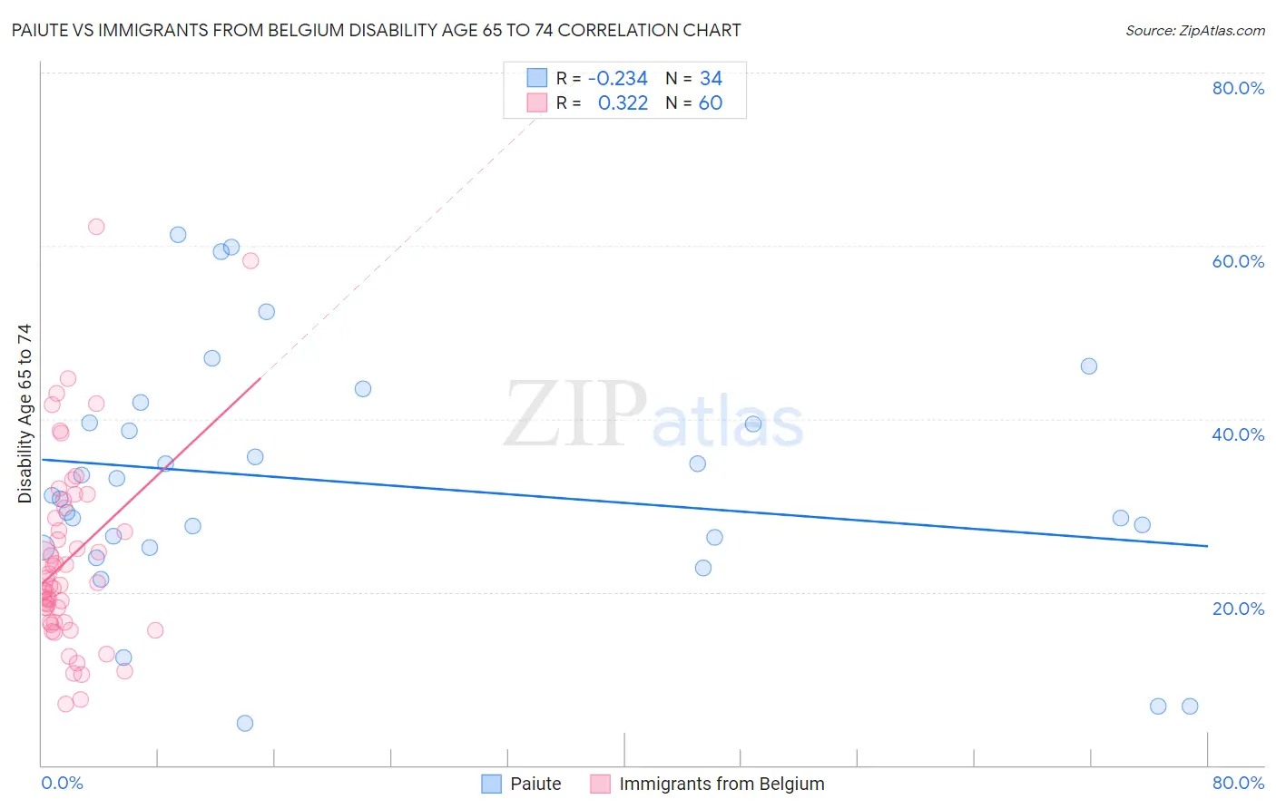 Paiute vs Immigrants from Belgium Disability Age 65 to 74