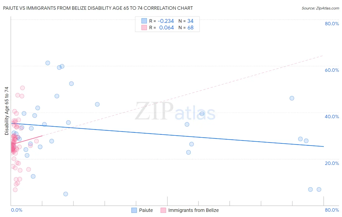 Paiute vs Immigrants from Belize Disability Age 65 to 74