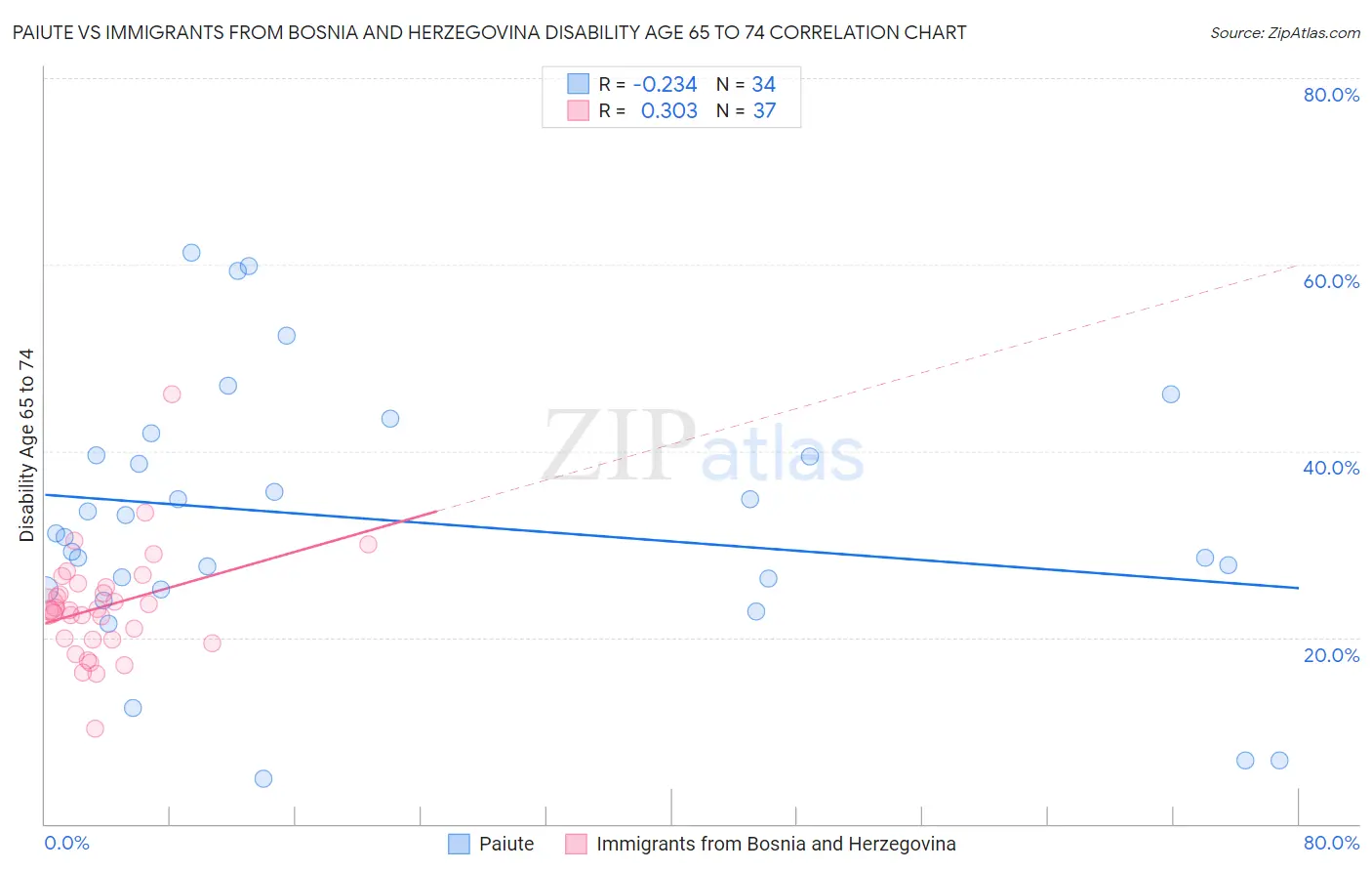 Paiute vs Immigrants from Bosnia and Herzegovina Disability Age 65 to 74