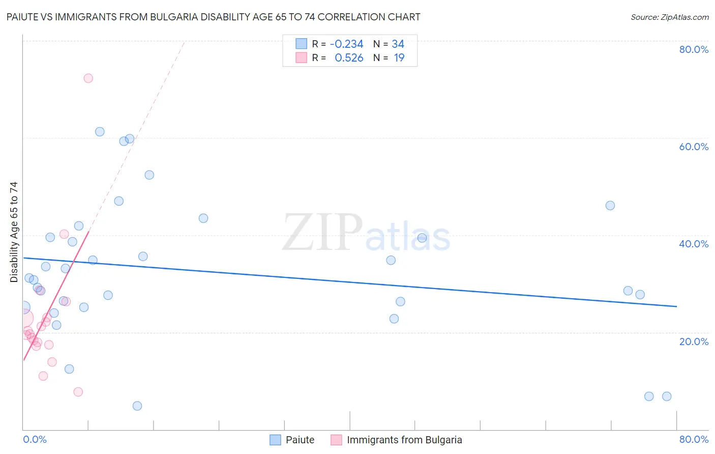 Paiute vs Immigrants from Bulgaria Disability Age 65 to 74