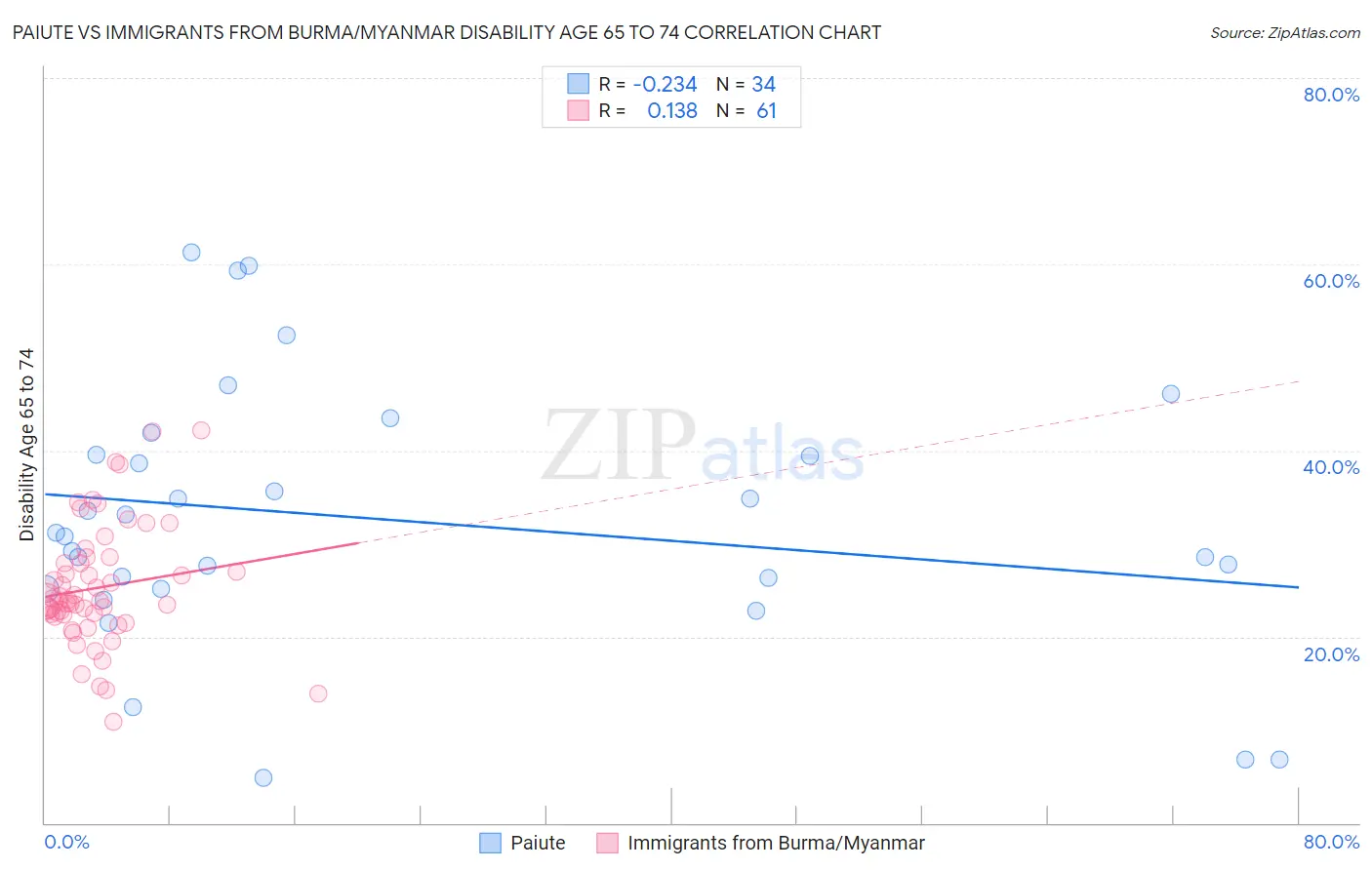Paiute vs Immigrants from Burma/Myanmar Disability Age 65 to 74