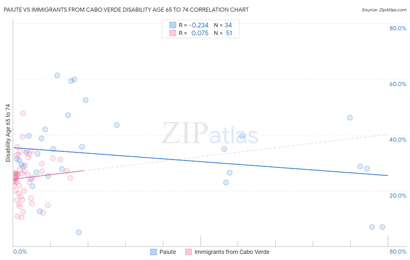 Paiute vs Immigrants from Cabo Verde Disability Age 65 to 74