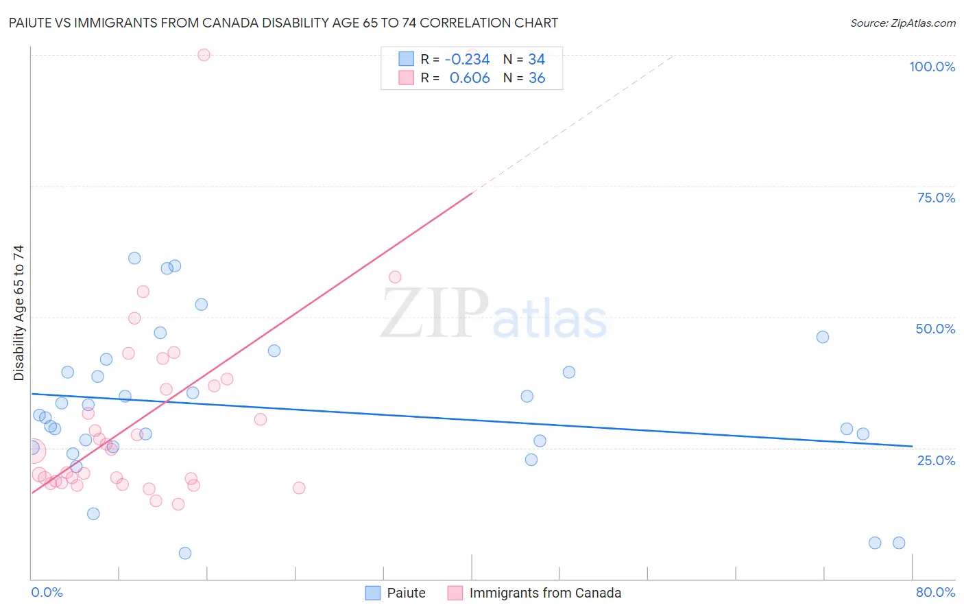 Paiute vs Immigrants from Canada Disability Age 65 to 74