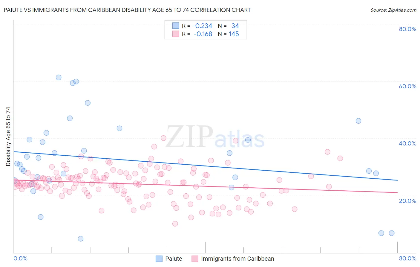 Paiute vs Immigrants from Caribbean Disability Age 65 to 74