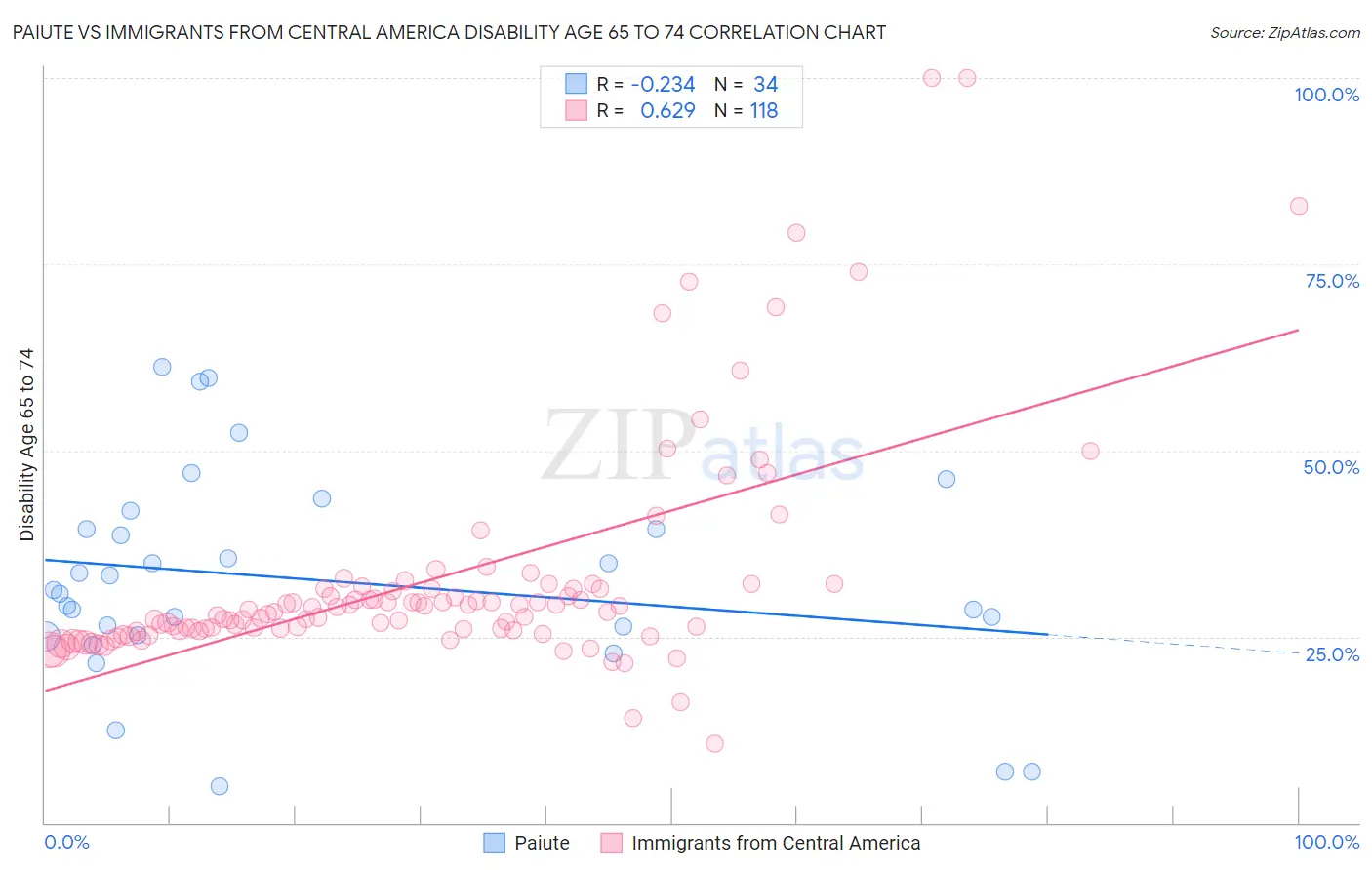 Paiute vs Immigrants from Central America Disability Age 65 to 74