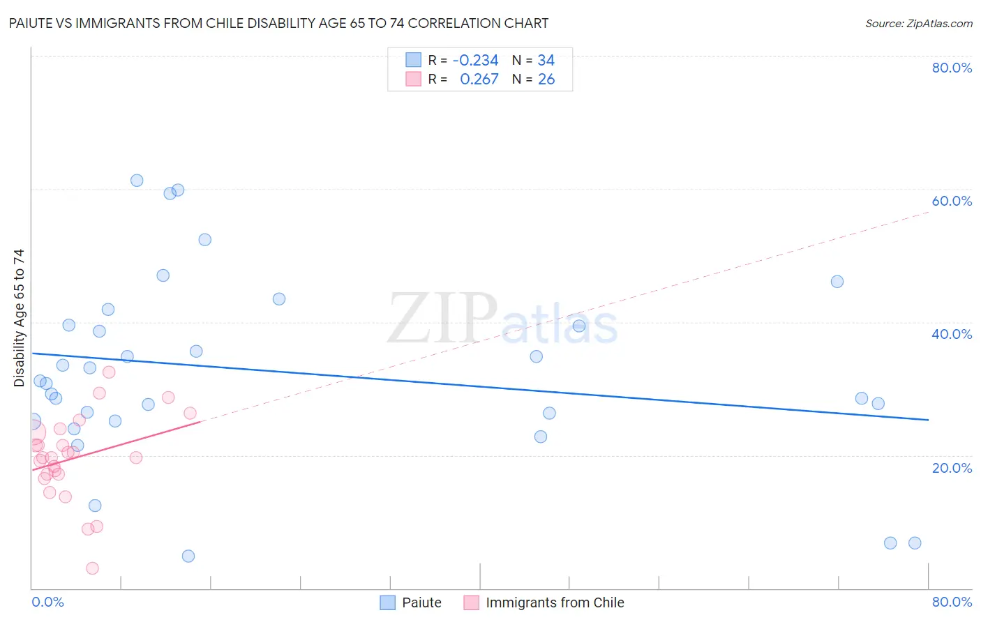 Paiute vs Immigrants from Chile Disability Age 65 to 74