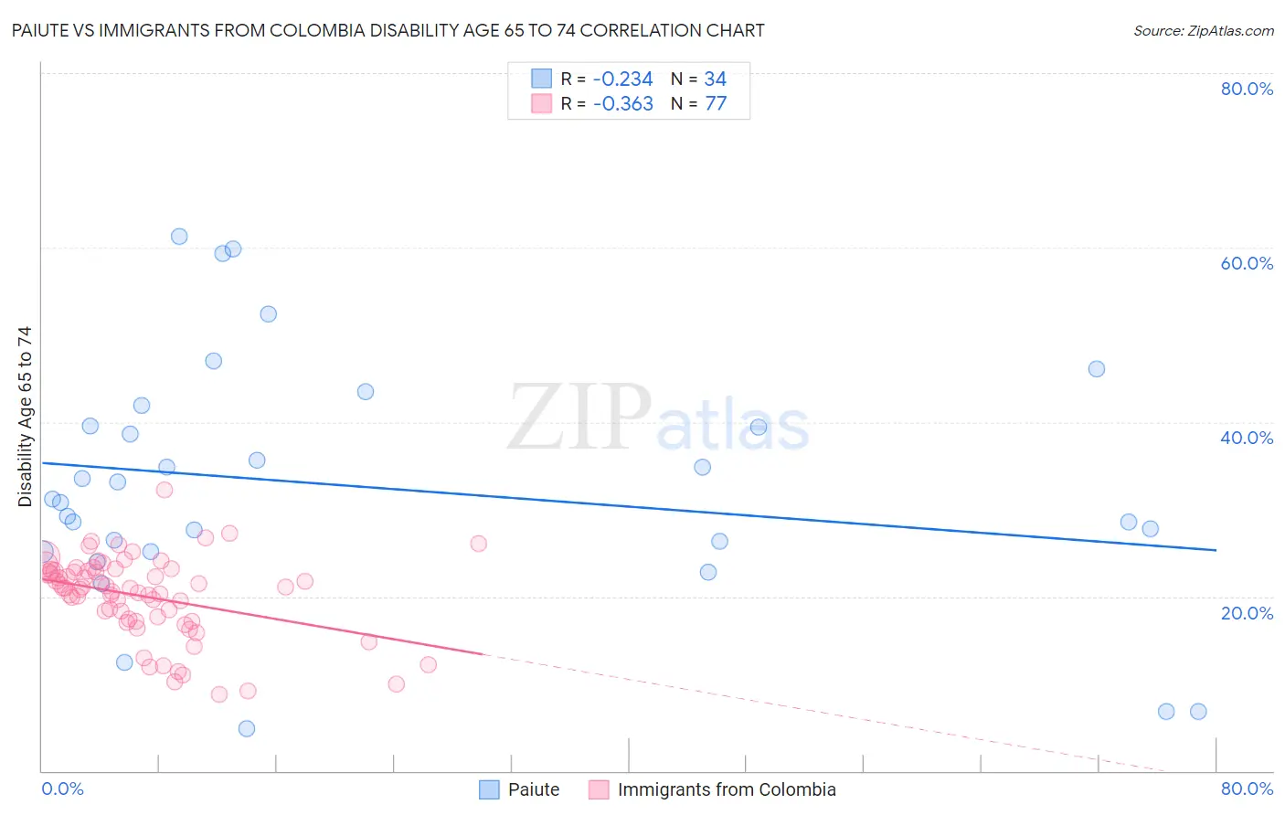 Paiute vs Immigrants from Colombia Disability Age 65 to 74